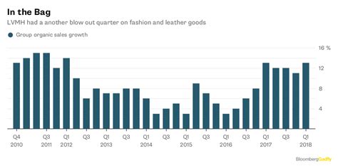 louis vuitton profits 2017|louis vuitton sales 2023.